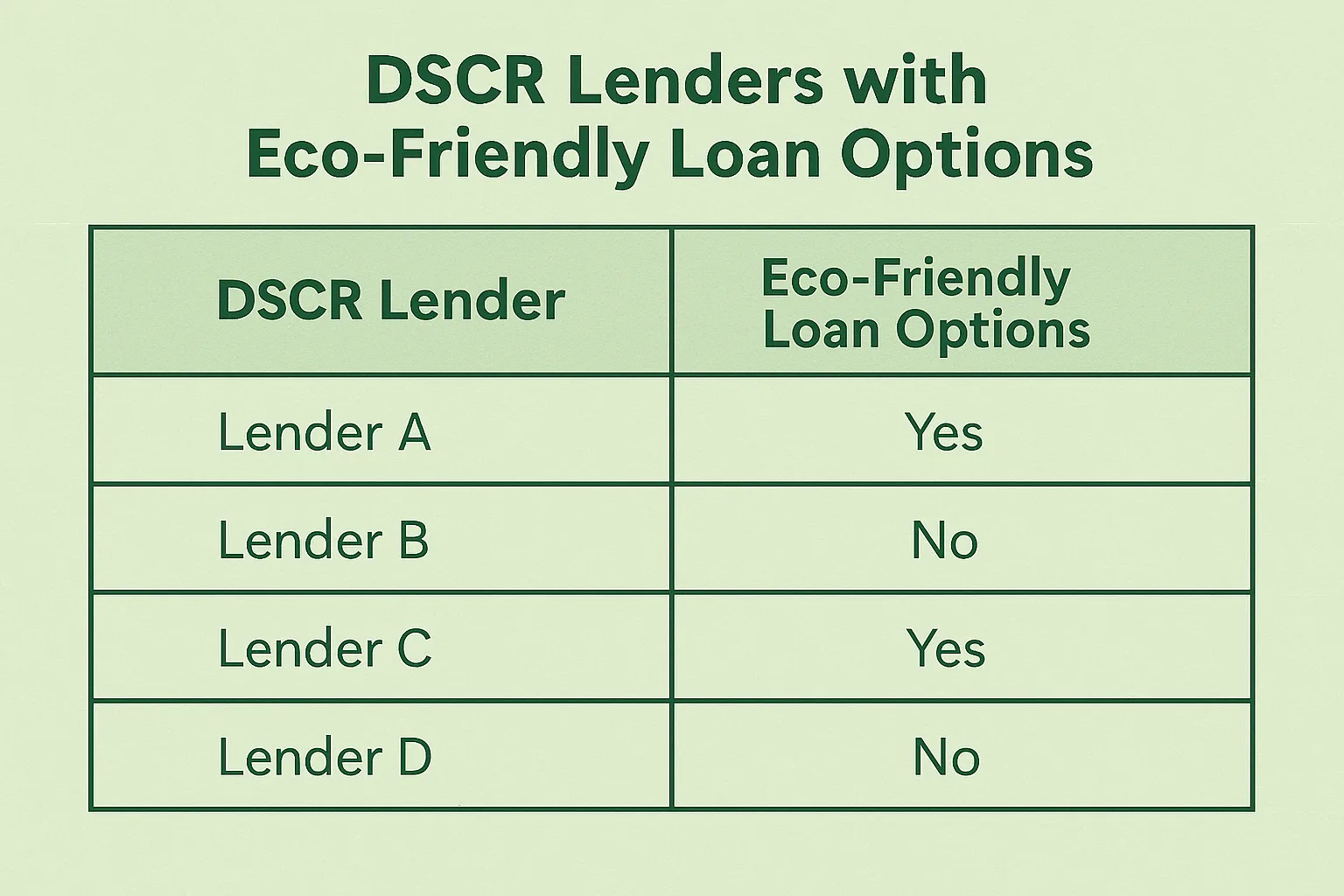 Chart comparing DSCR lenders with eco-friendly loan options.